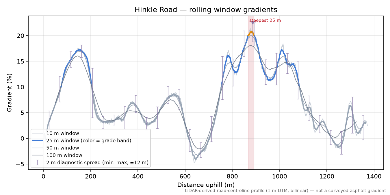 Hinkle Road rolling gradient profile
