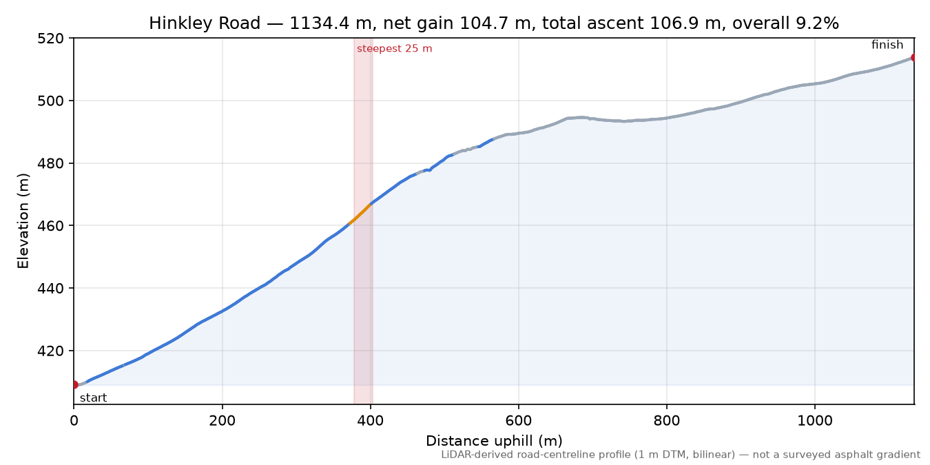 Hinkley Road elevation profile