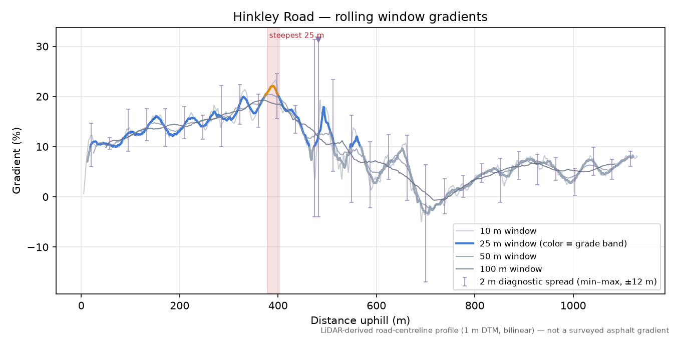 Hinkley Road rolling gradient profile