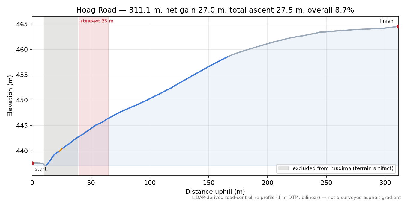 Hoag Road elevation profile