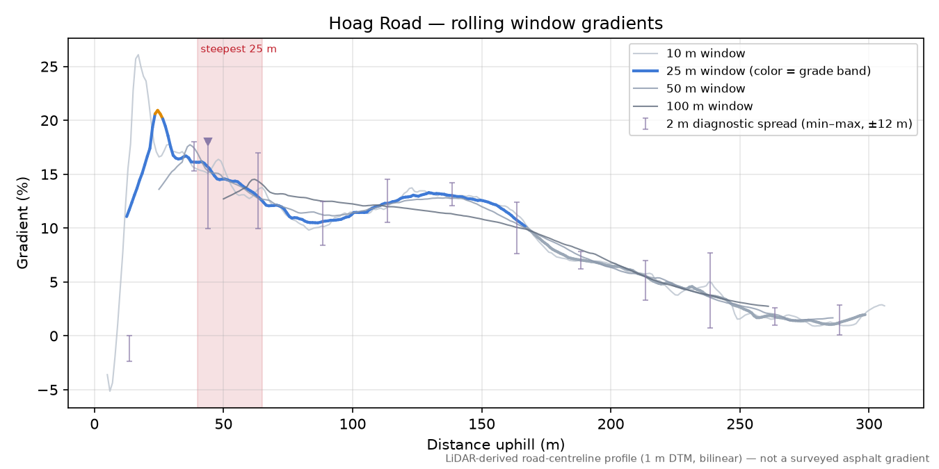 Hoag Road rolling gradient profile