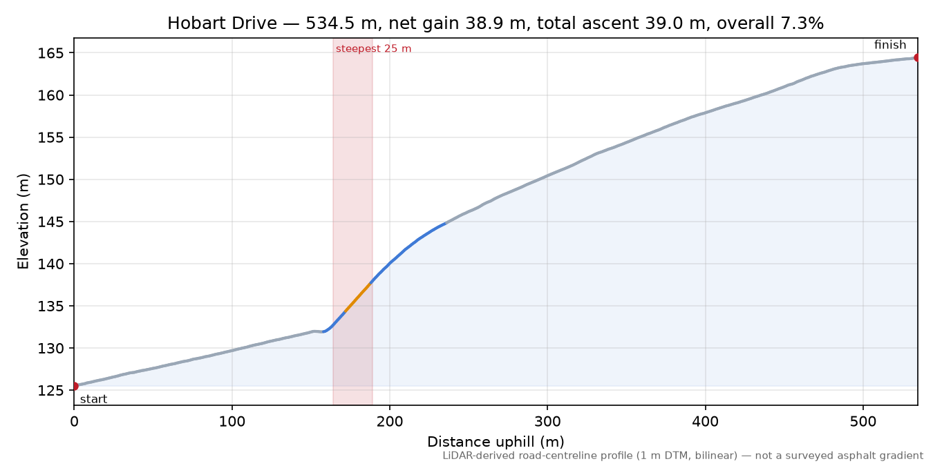 Hobart Drive elevation profile