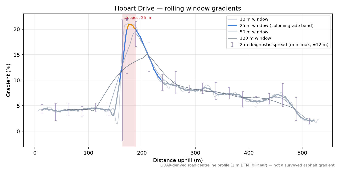 Hobart Drive rolling gradient profile