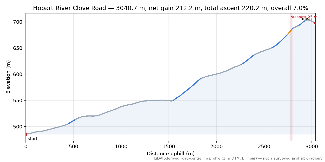 Hobart River Clove Road elevation profile