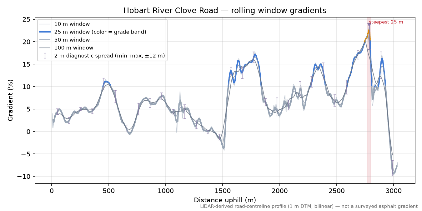 Hobart River Clove Road rolling gradient profile