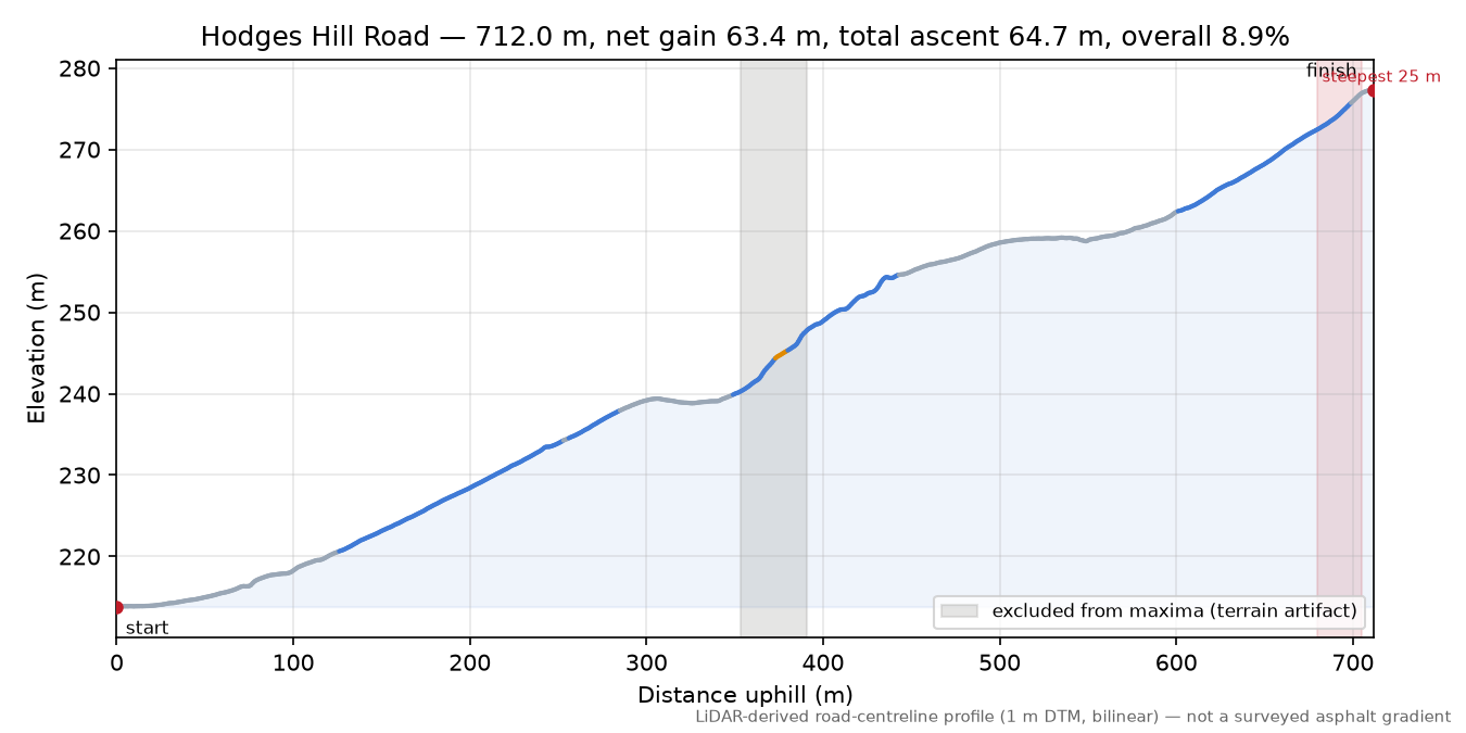 Hodges Hill Road elevation profile