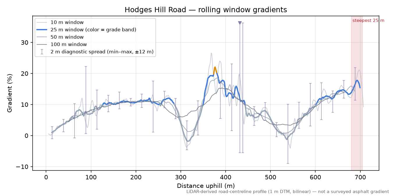 Hodges Hill Road rolling gradient profile
