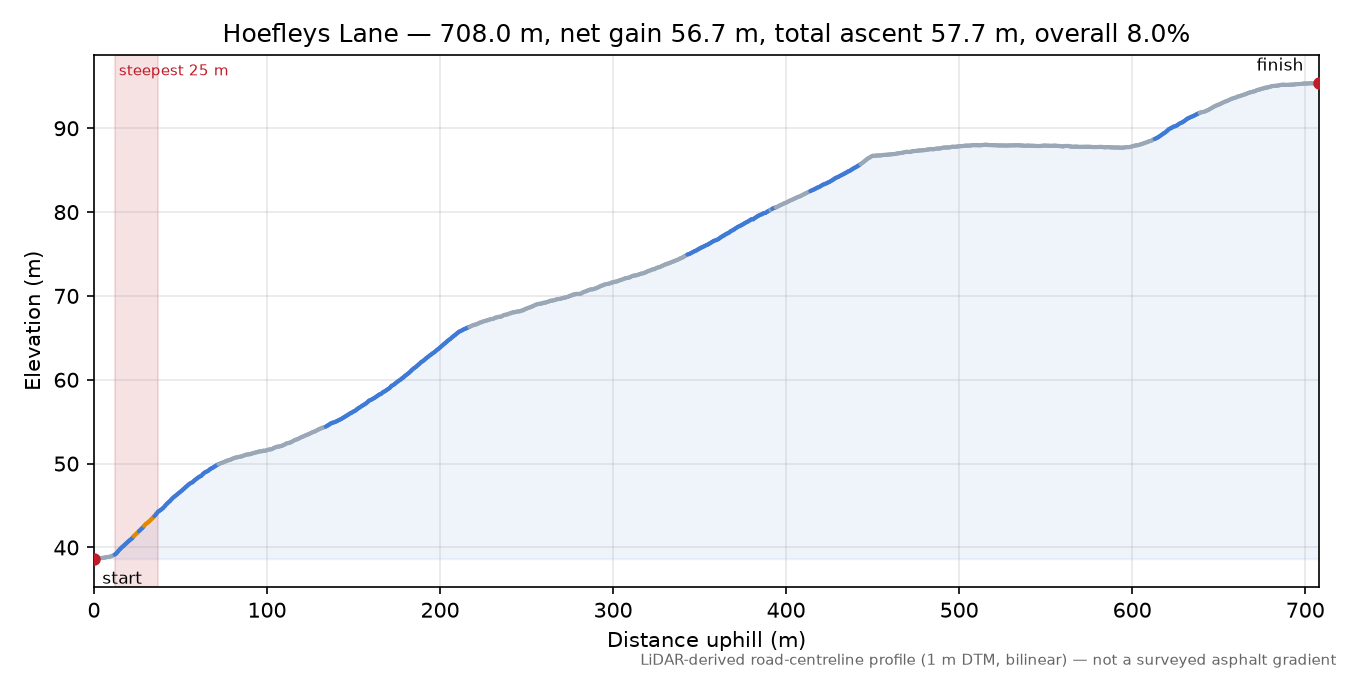 Hoefleys Lane elevation profile