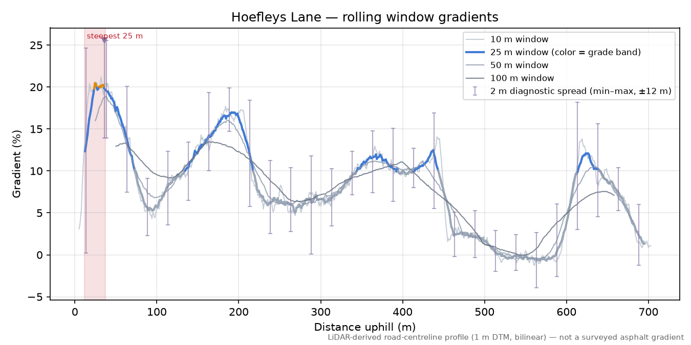 Hoefleys Lane rolling gradient profile