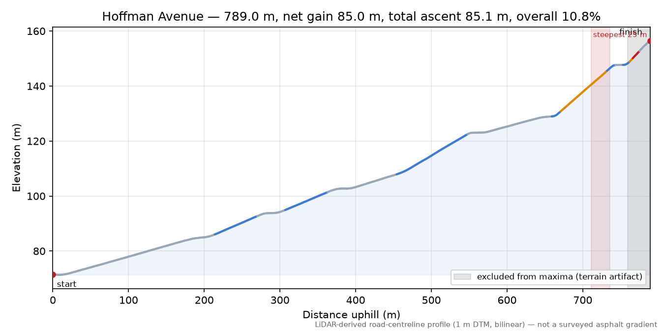 25th Street elevation profile