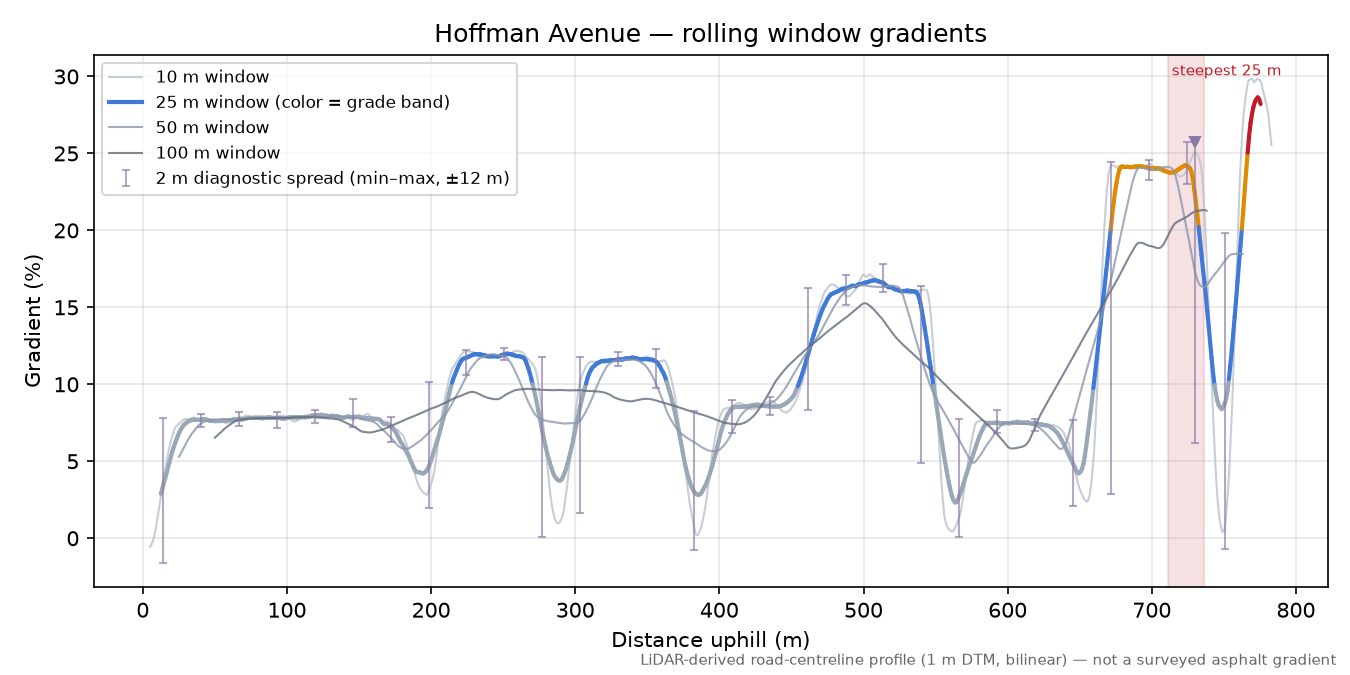 25th Street rolling gradient profile