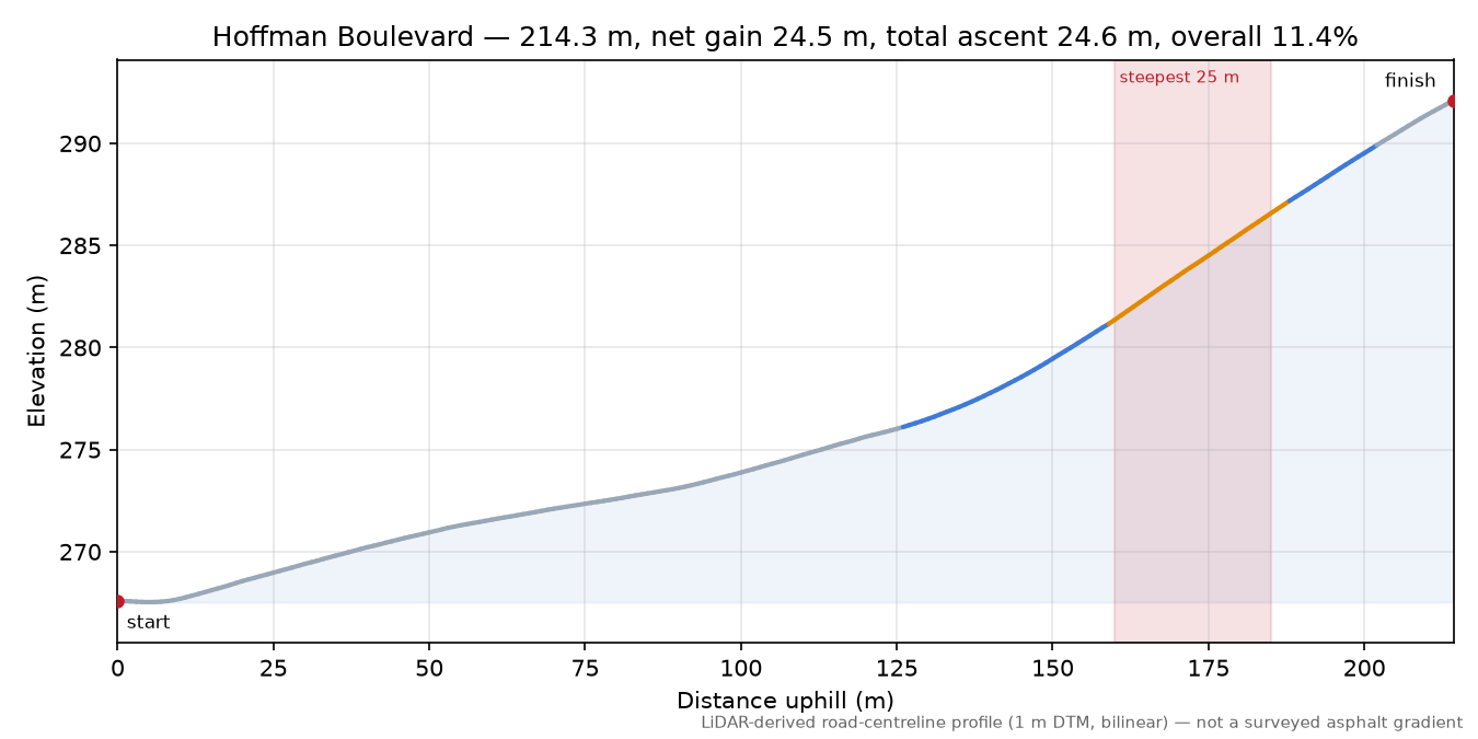 Hoffman Boulevard elevation profile