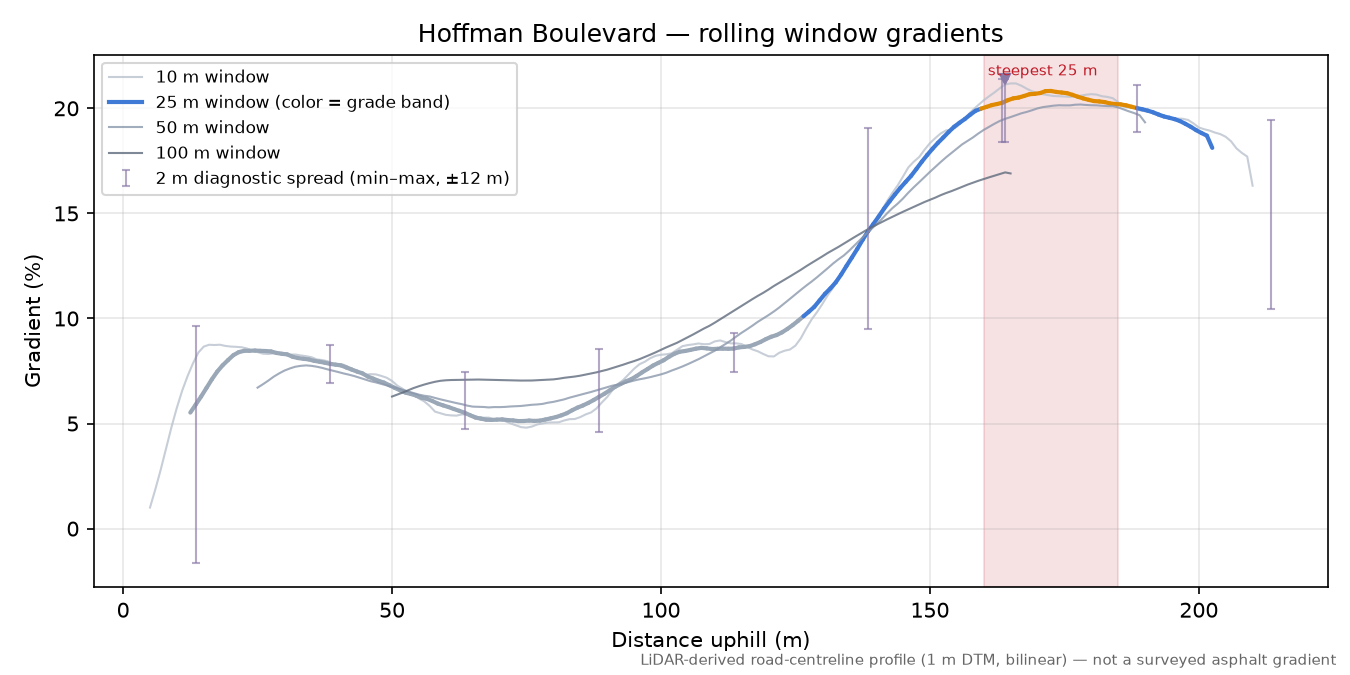 Hoffman Boulevard rolling gradient profile