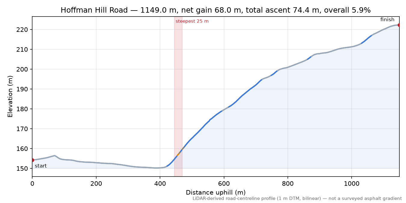 Hoffman Hill Road elevation profile