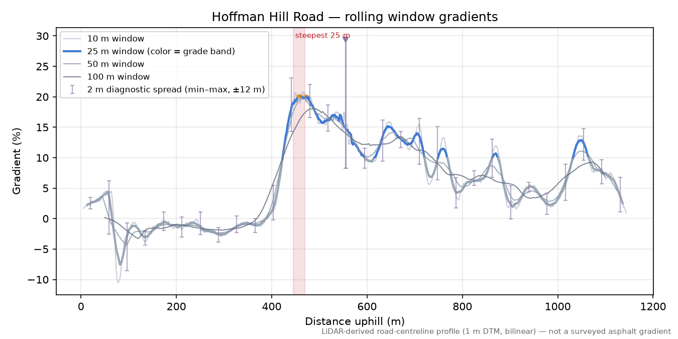 Hoffman Hill Road rolling gradient profile