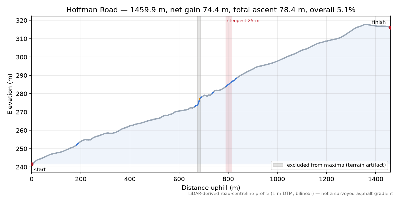 Hoffman Road elevation profile
