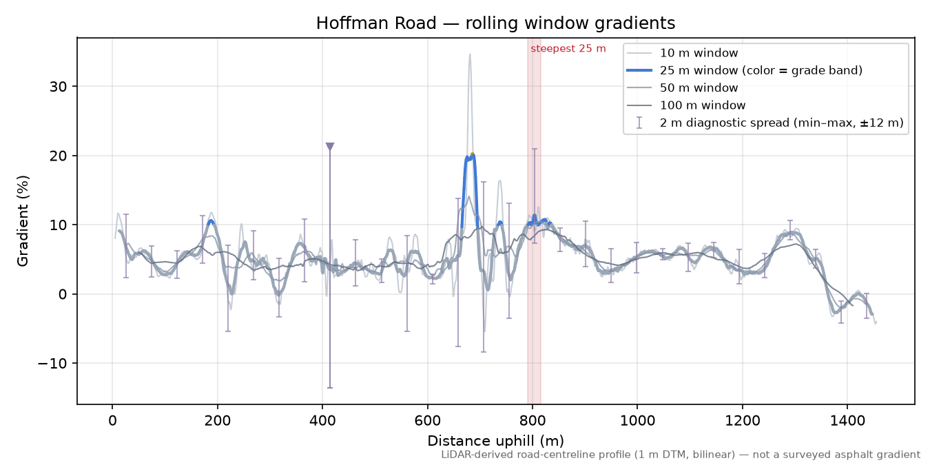 Hoffman Road rolling gradient profile