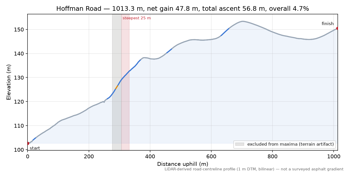 Hoffman Road elevation profile