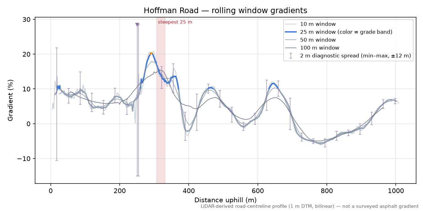 Hoffman Road rolling gradient profile