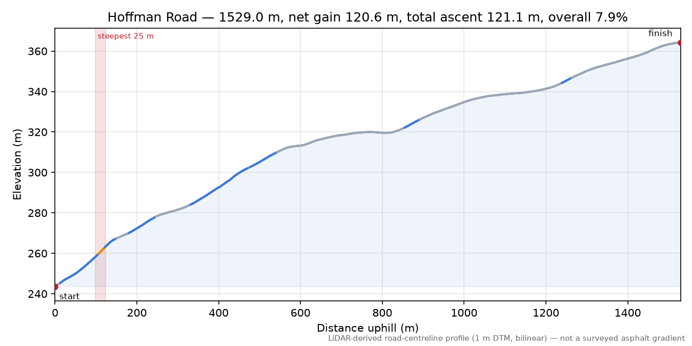 Hoffman Road elevation profile