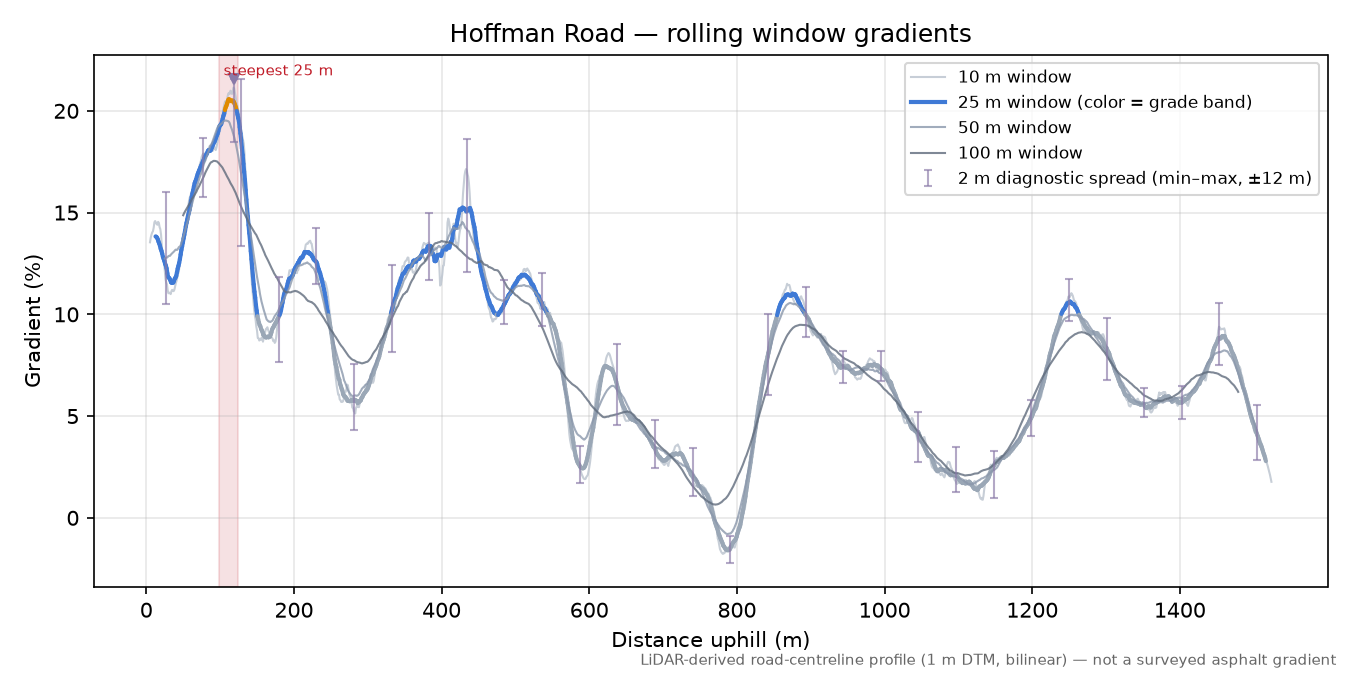 Hoffman Road rolling gradient profile