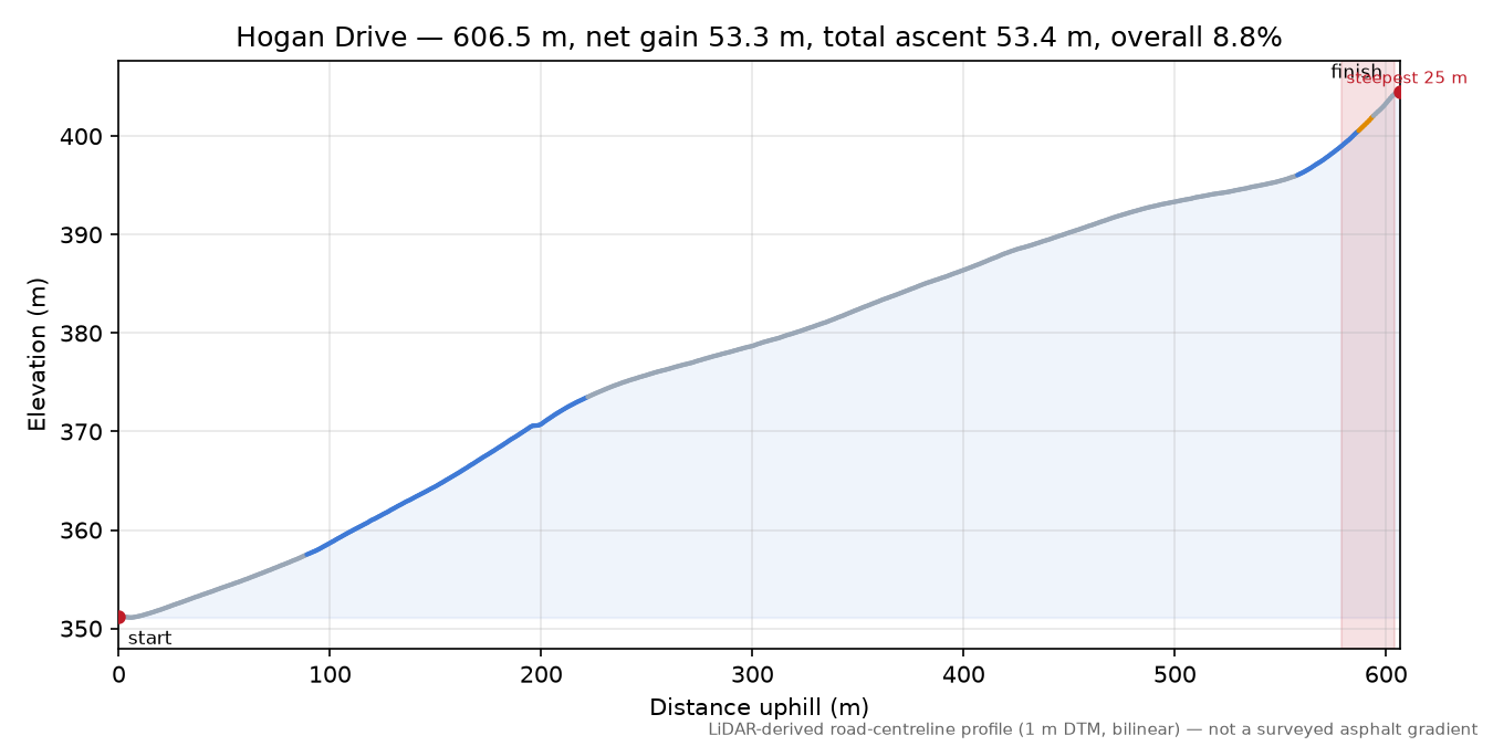 Hogan Drive elevation profile