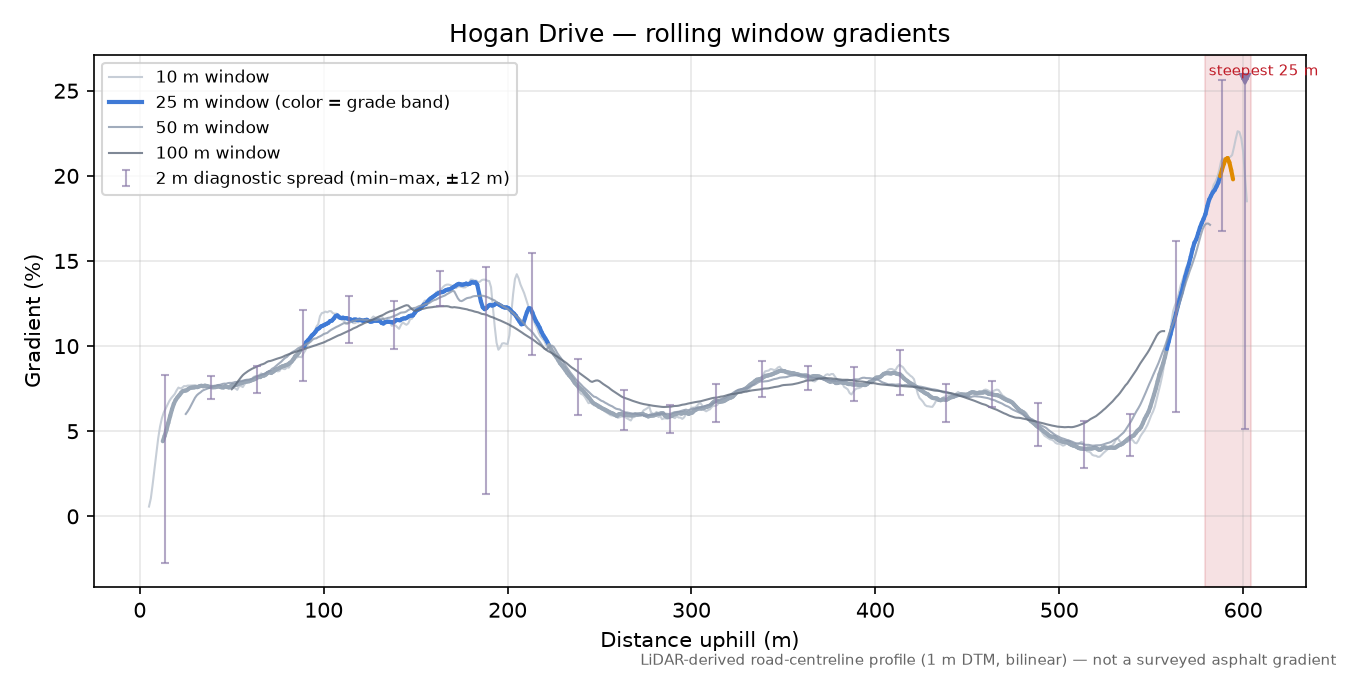 Hogan Drive rolling gradient profile