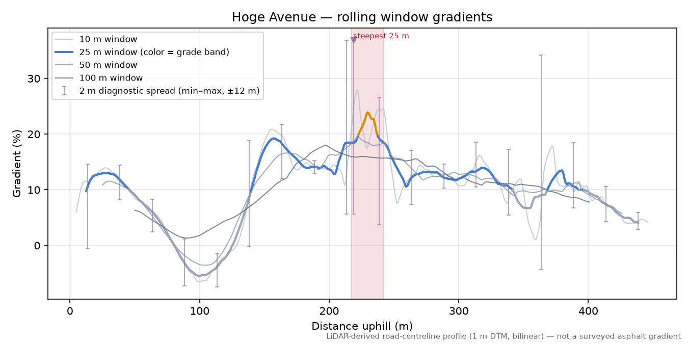 Hoge Avenue rolling gradient profile