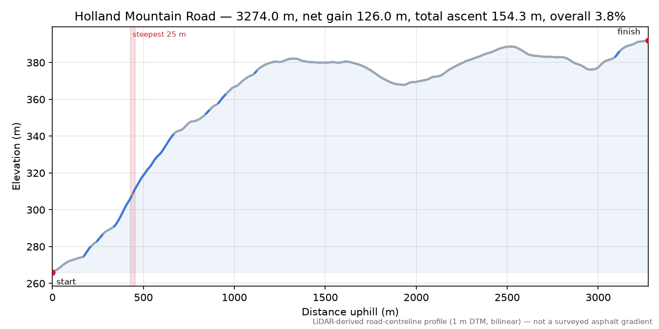 Holland Mountain Road elevation profile