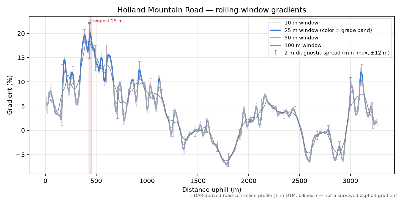 Holland Mountain Road rolling gradient profile