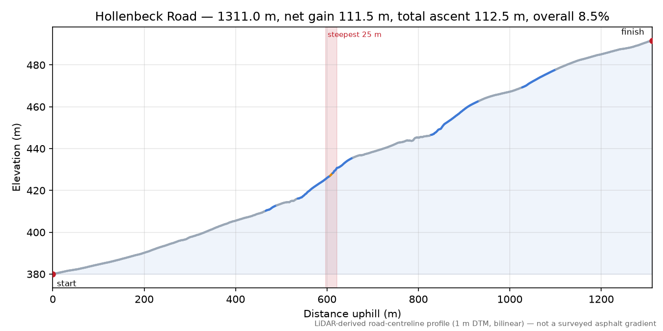 Hollenbeck Road elevation profile