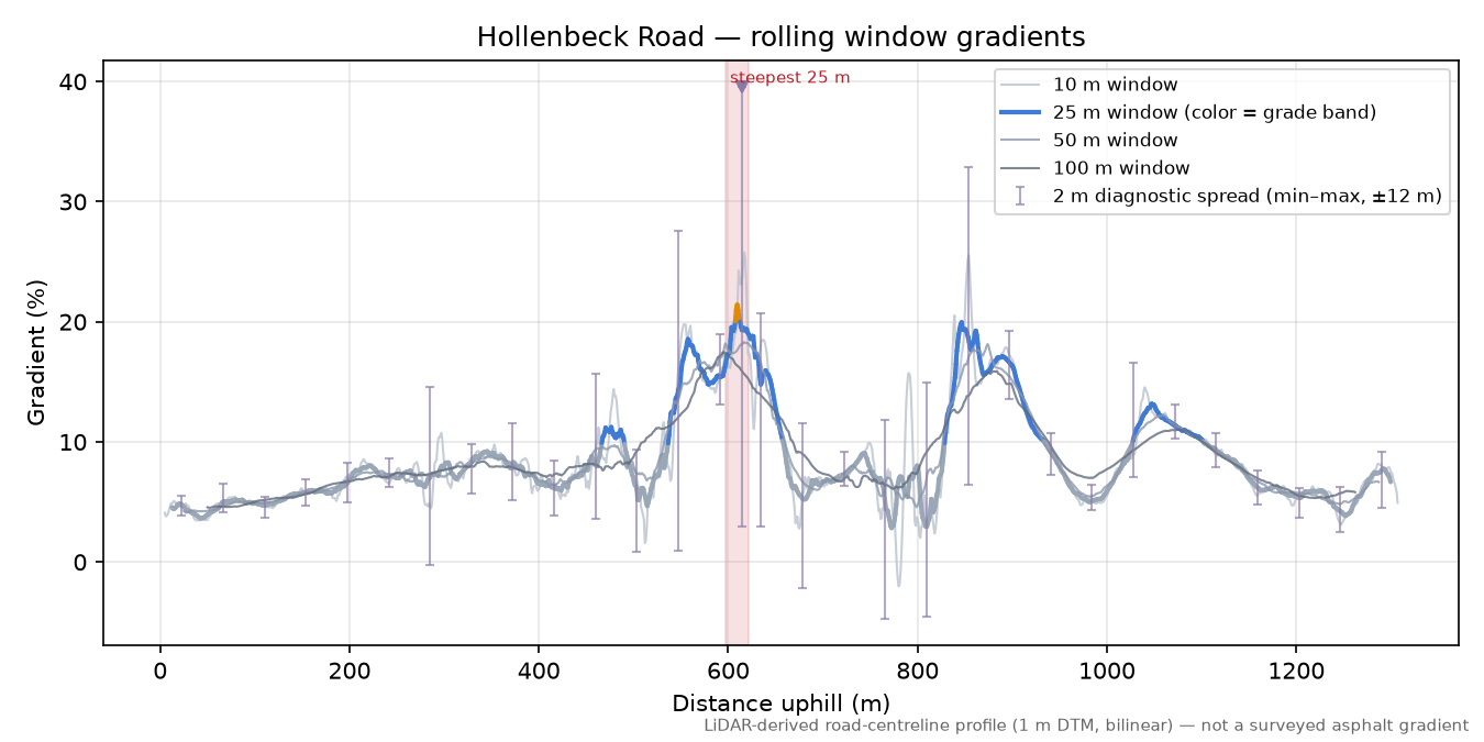 Hollenbeck Road rolling gradient profile