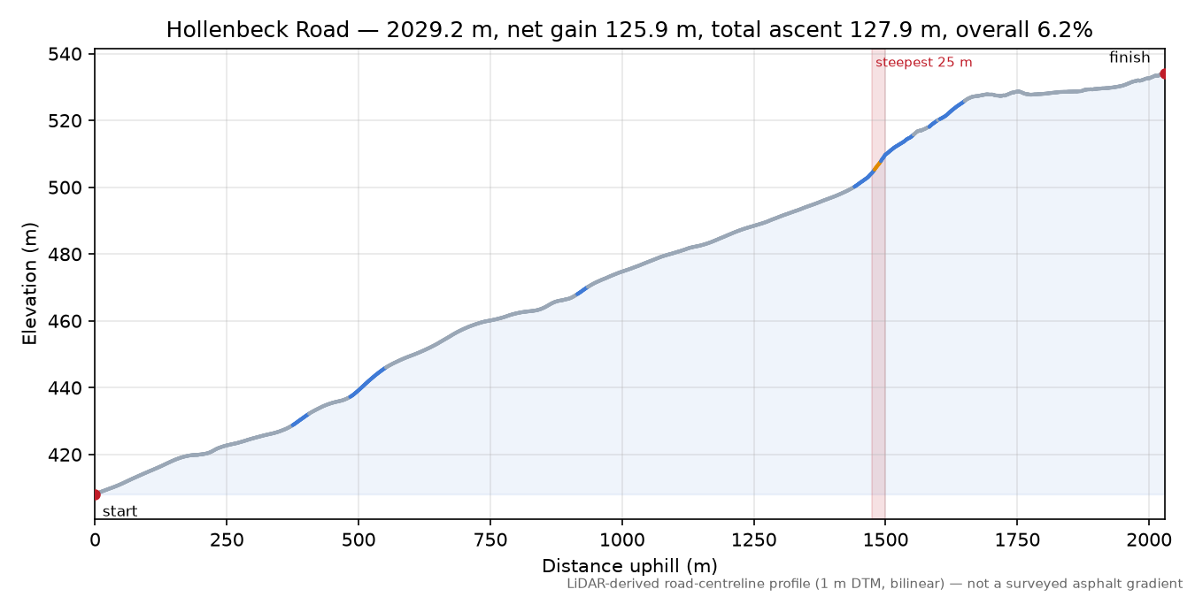 Hollenbeck Road elevation profile