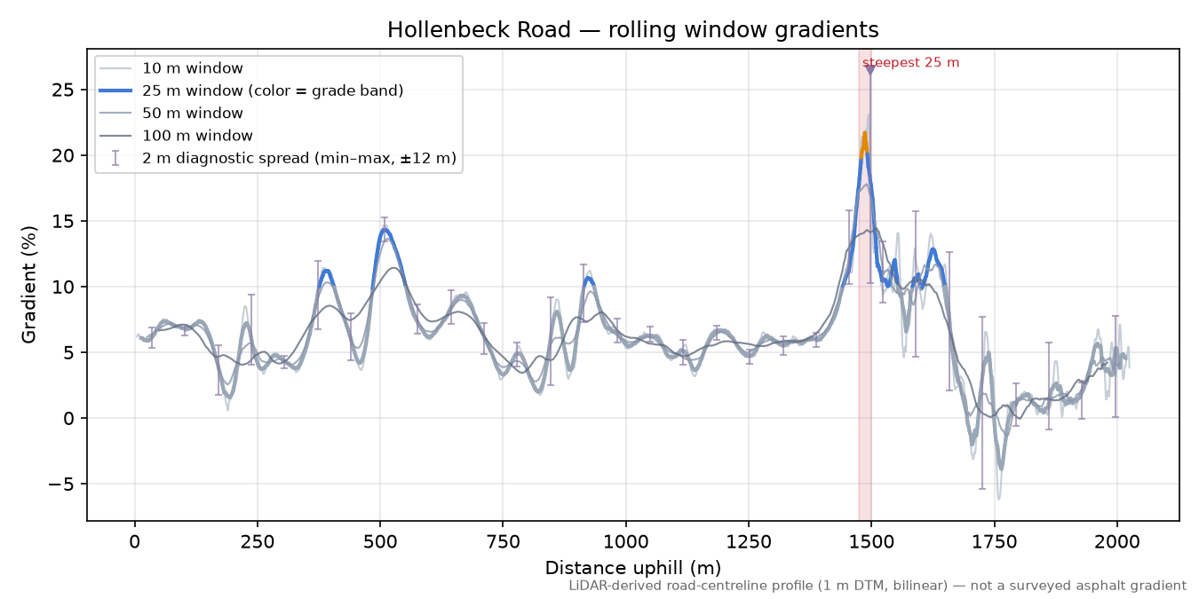 Hollenbeck Road rolling gradient profile