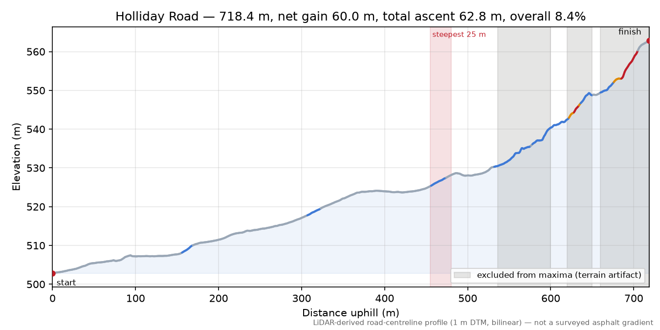 Holliday Road elevation profile