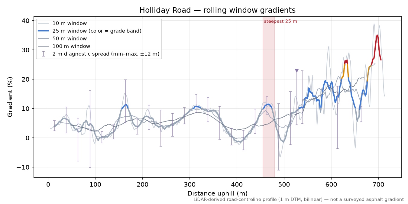 Holliday Road rolling gradient profile