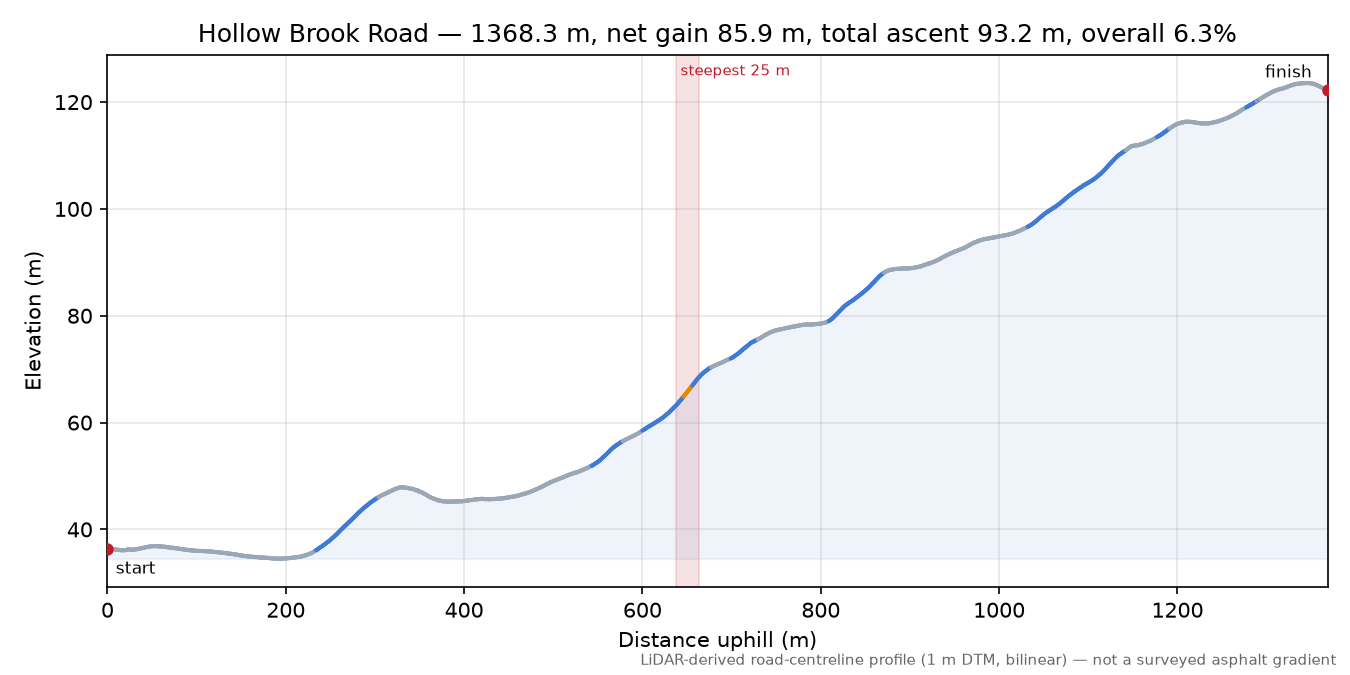 Hollow Brook Road elevation profile