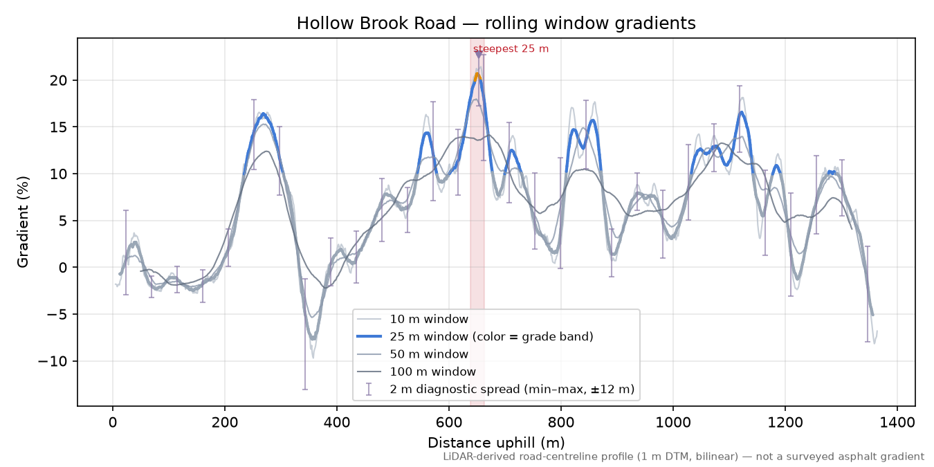 Hollow Brook Road rolling gradient profile