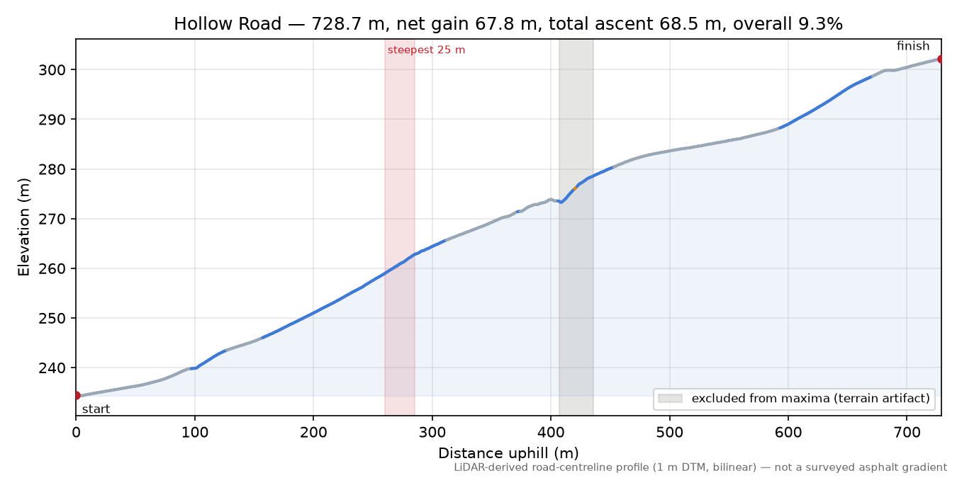 Hollow Road elevation profile