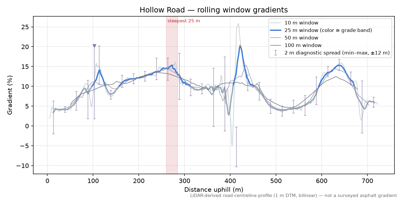 Hollow Road rolling gradient profile