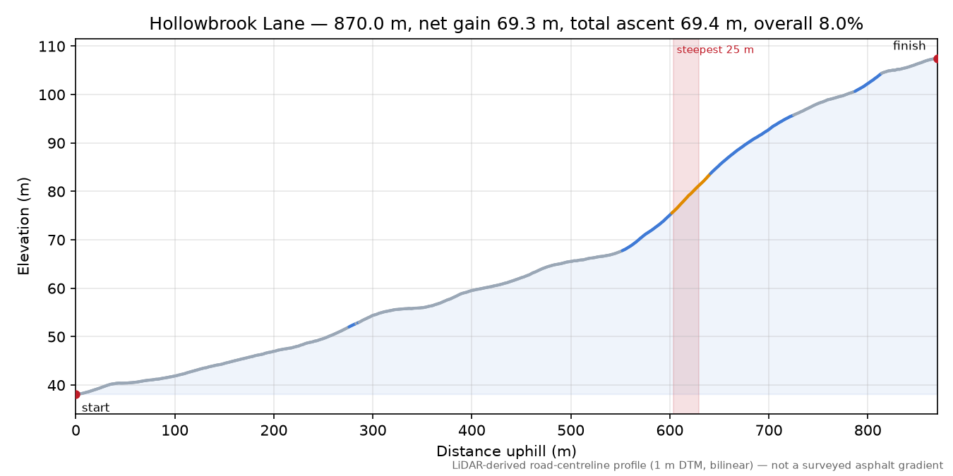 Hollowbrook Lane elevation profile