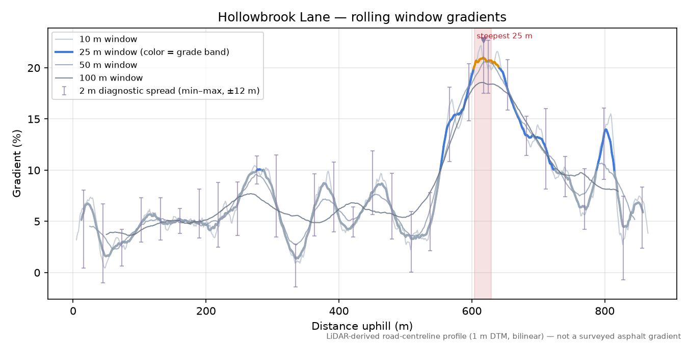 Hollowbrook Lane rolling gradient profile
