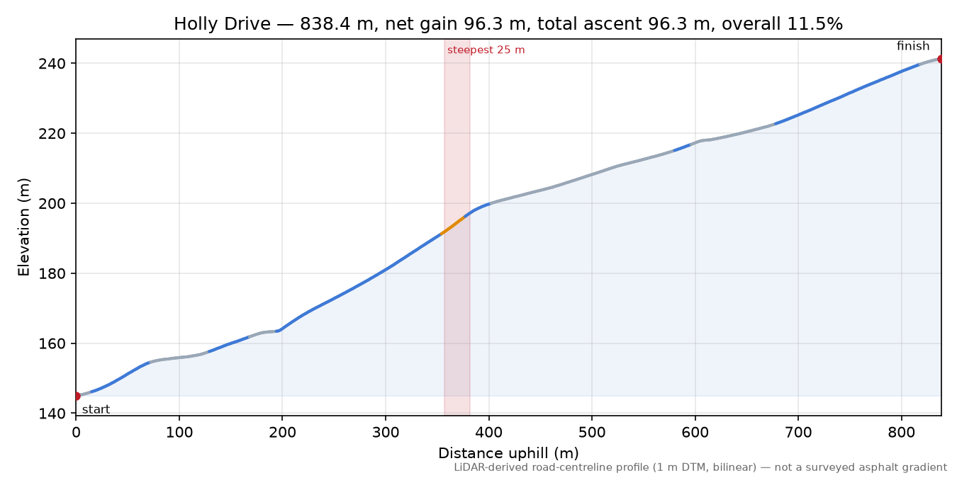 Holly Drive elevation profile