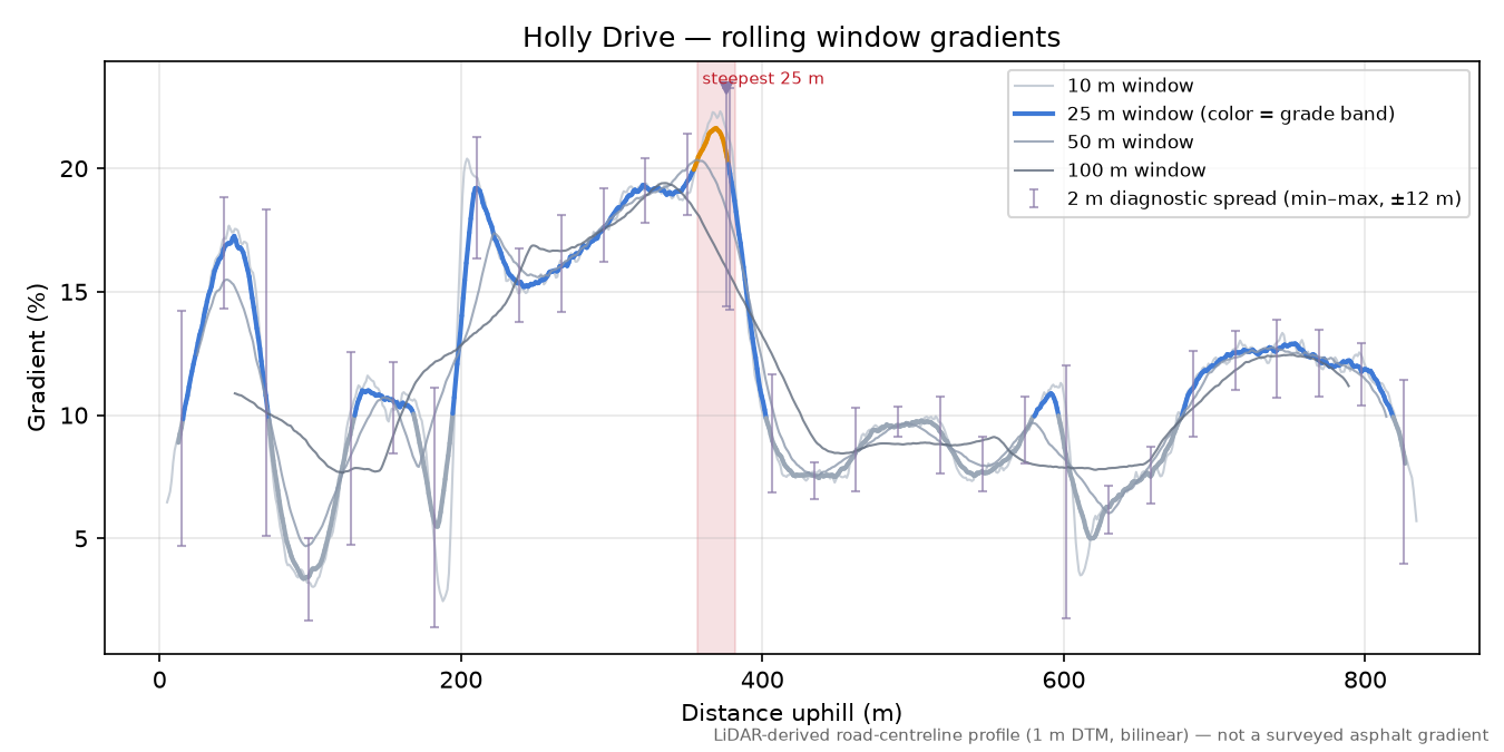 Holly Drive rolling gradient profile