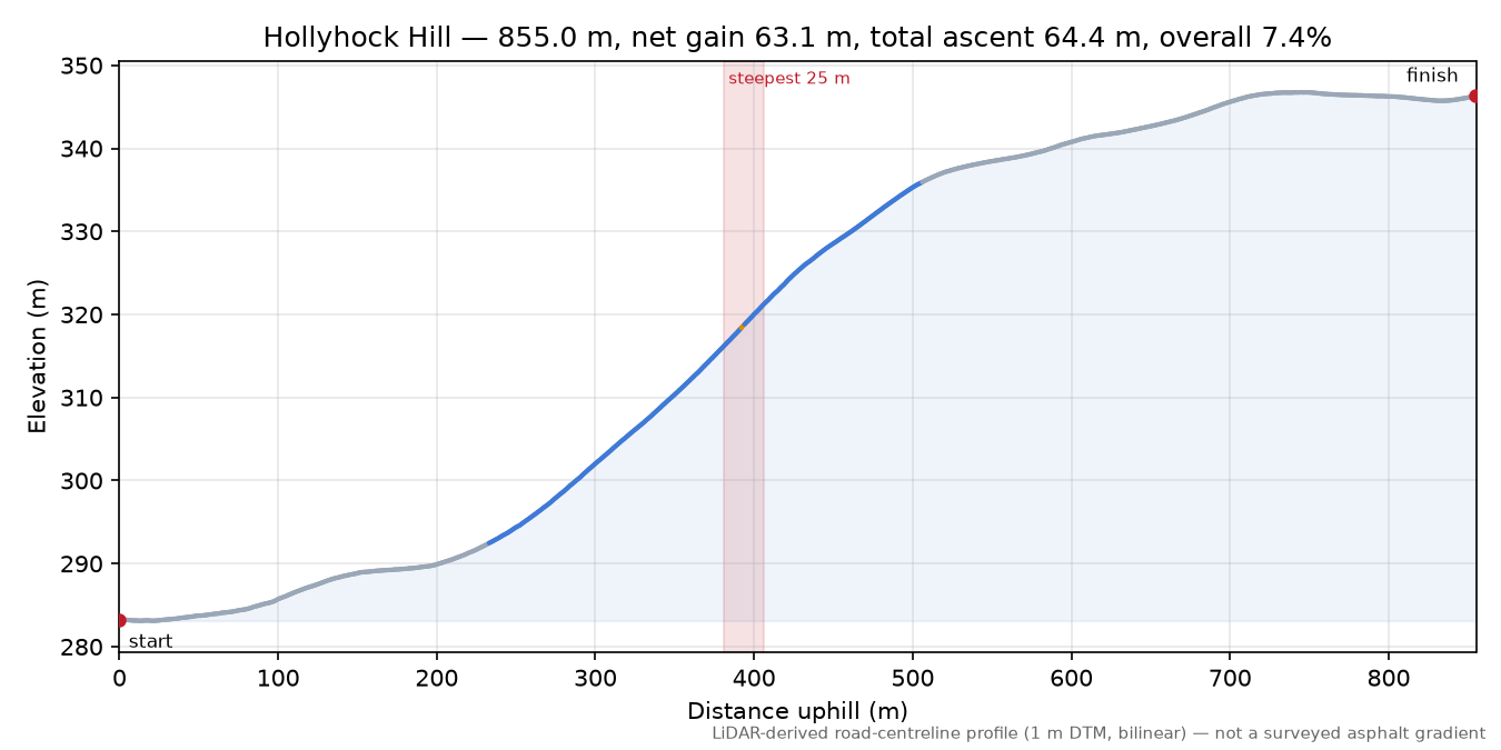 Hollyhock Hill elevation profile