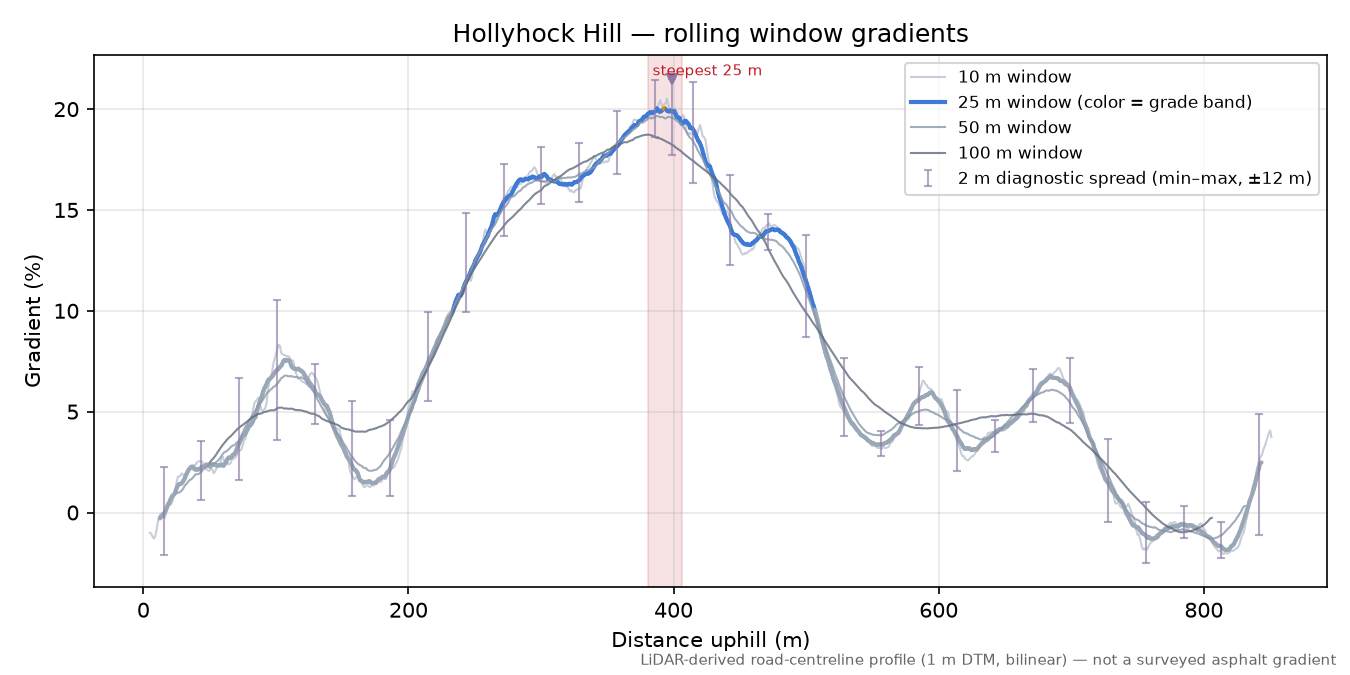 Hollyhock Hill rolling gradient profile