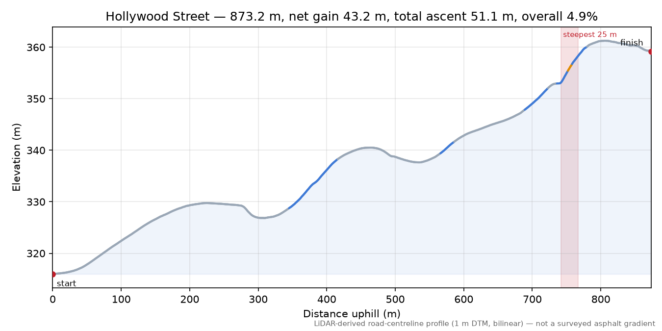 Hollywood Street elevation profile