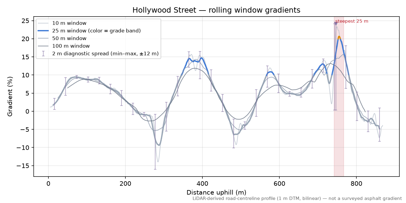 Hollywood Street rolling gradient profile