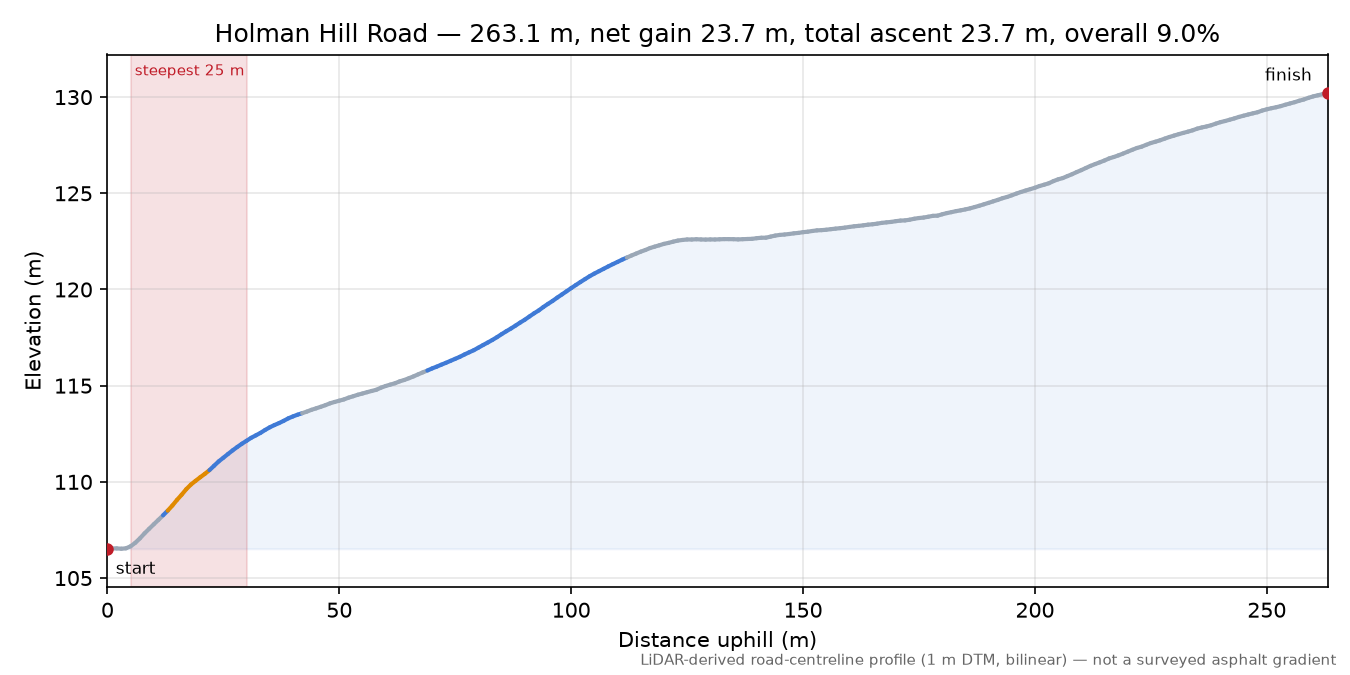 Holman Hill Road elevation profile