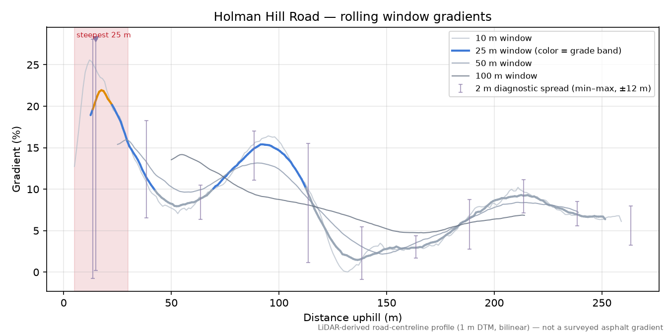 Holman Hill Road rolling gradient profile